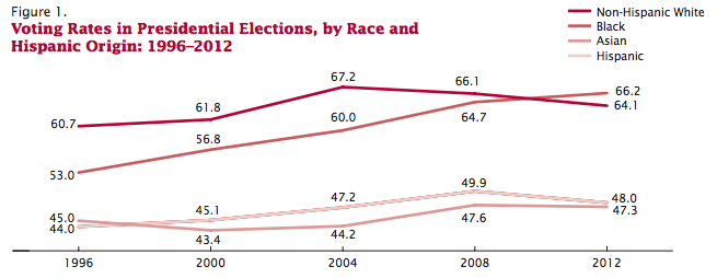 2012 Voting Rates